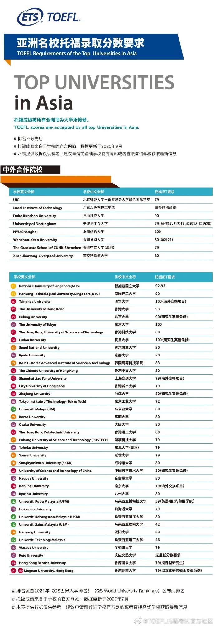 ETS 发布全球名校托福成绩要求，来看看你能申请什么样的大学