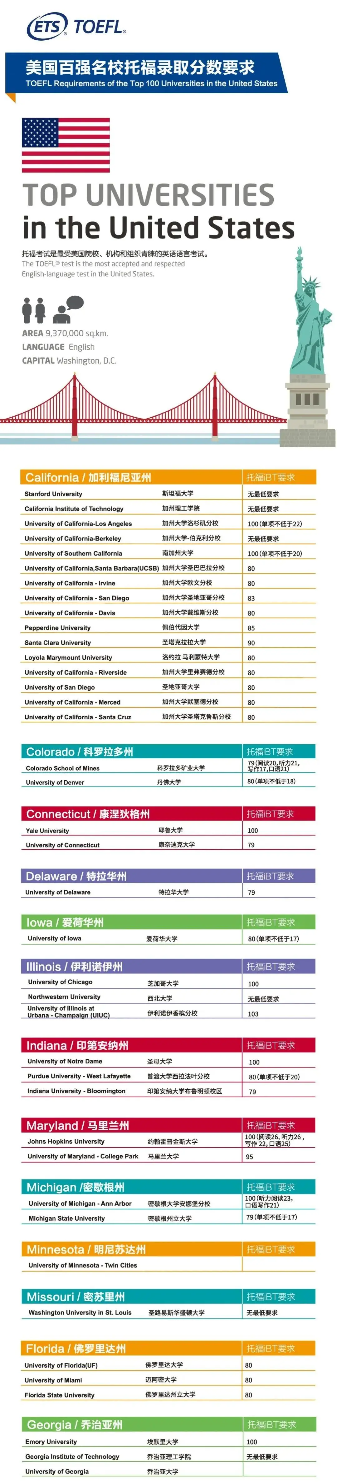 托福口语21会被多少学校拒掉？ETS公布各国名校托福录取分数要求