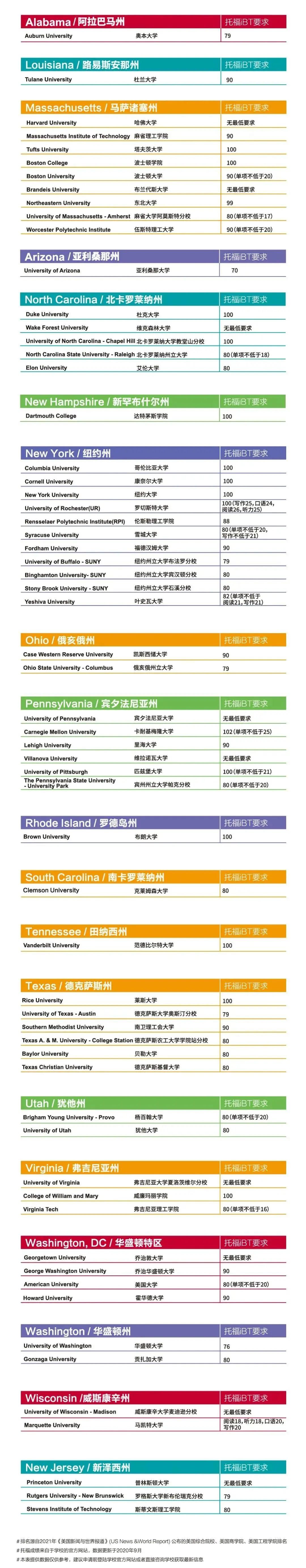 托福口语21会被多少学校拒掉？ETS公布各国名校托福录取分数要求