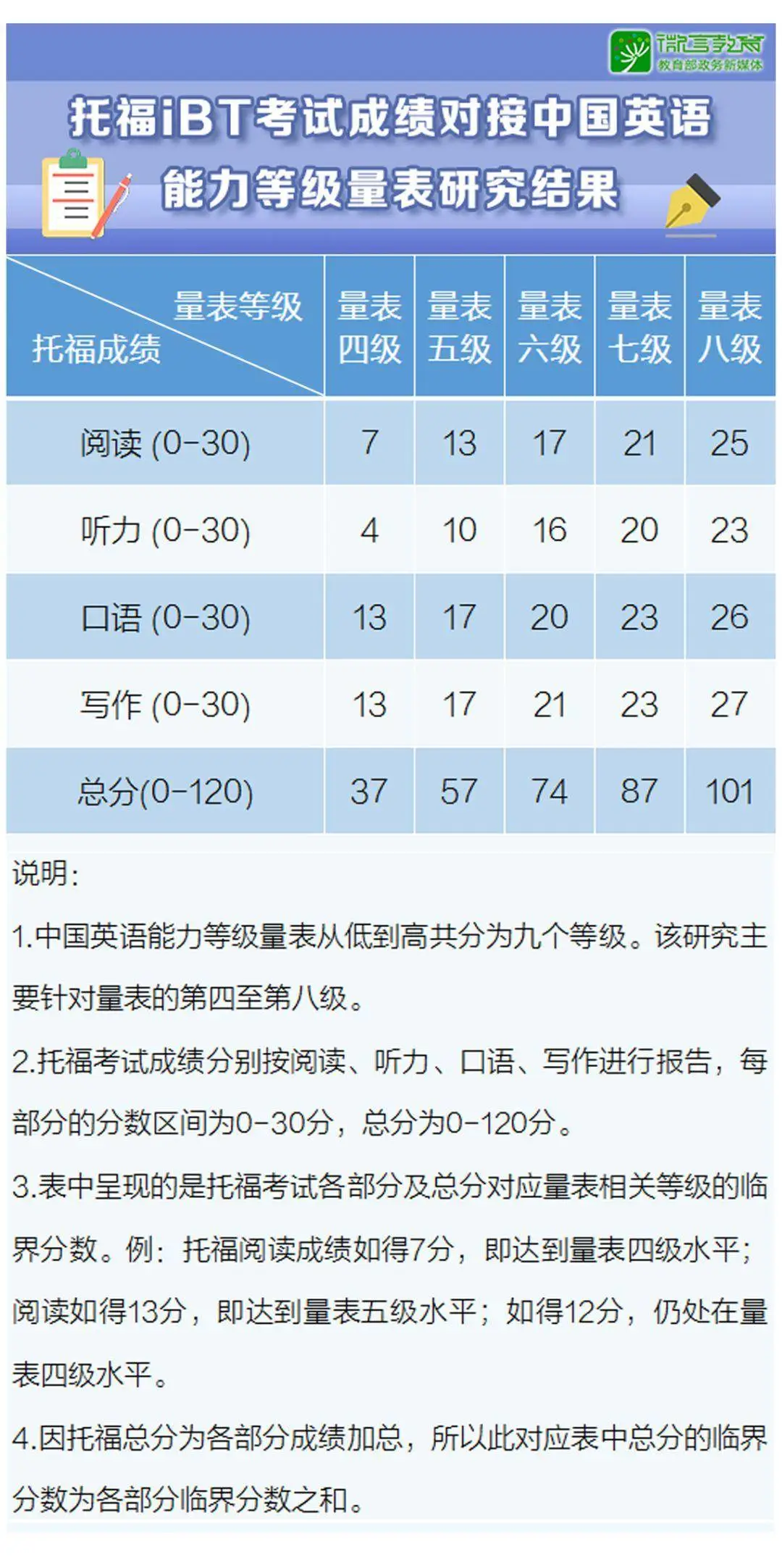 托福vs雅思vs多邻国，谁才是真的牛？