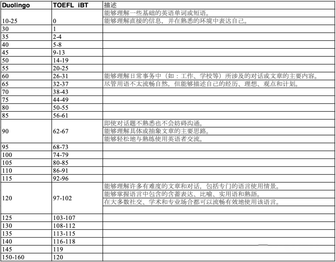 托福vs雅思vs多邻国，谁才是真的牛？