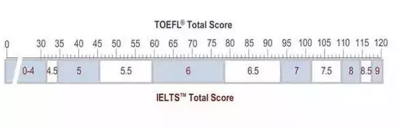 雅思和托福，哪个更容易？附各等级分数转化表！