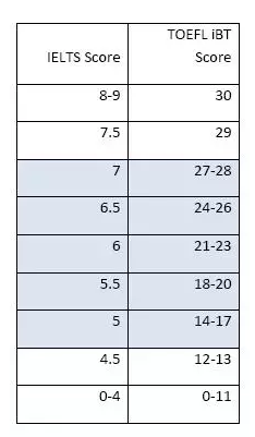雅思和托福，哪个更容易？附各等级分数转化表！
