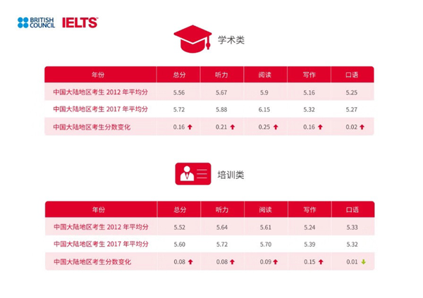 学雅思的网课