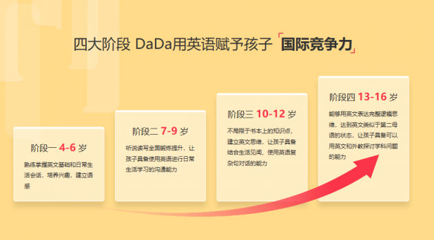 解决方案:超九成家长希望提升孩子口语能力 DaDa构建“四位一体”在线教育闭环插图(2)