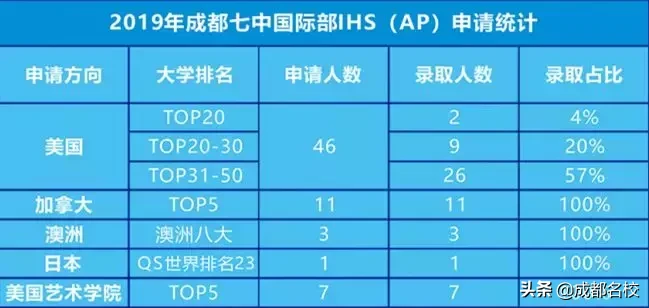 100%世界名校！81%美国TOP50！成都七中国际部，开始招生！