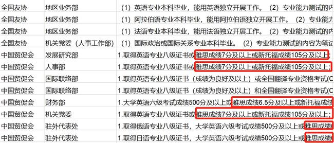 国考公告发布，瞬间霸榜…众多岗位报考都需要雅思/托福插图(4)