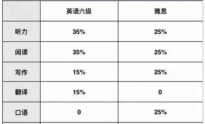 王思聪雅思9分？！英语六级裸考通过，多久才能考到雅思7分？