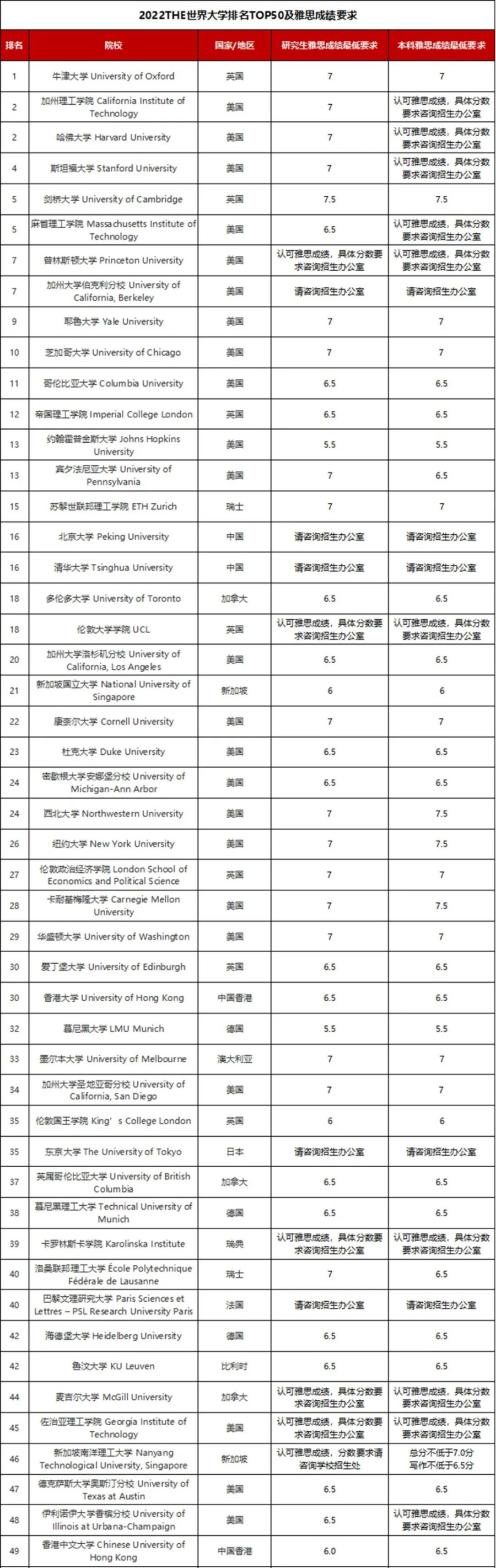 工作经验:只有雅思成绩可以申请美国留学吗？插图(3)