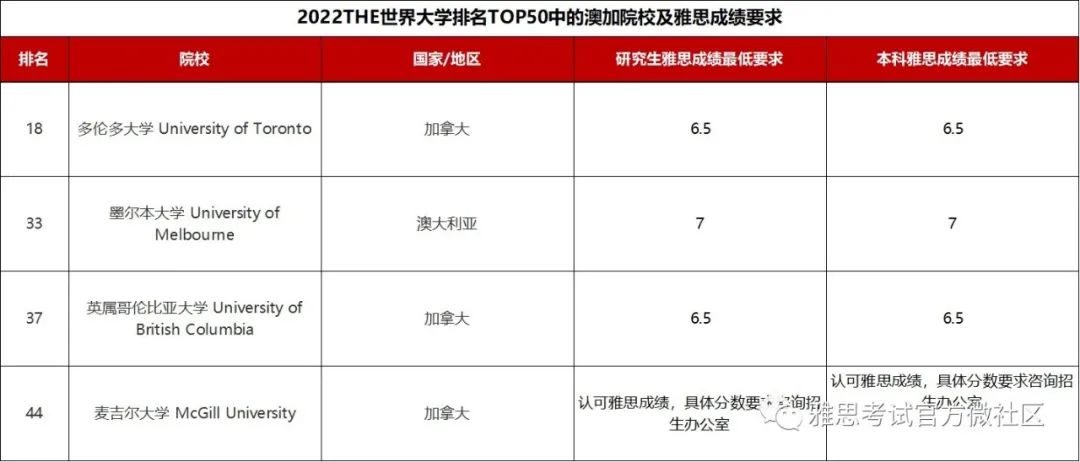 近期发布:各国留学最新入境政策大汇总！（附各国院校雅思认可情况）插图(15)