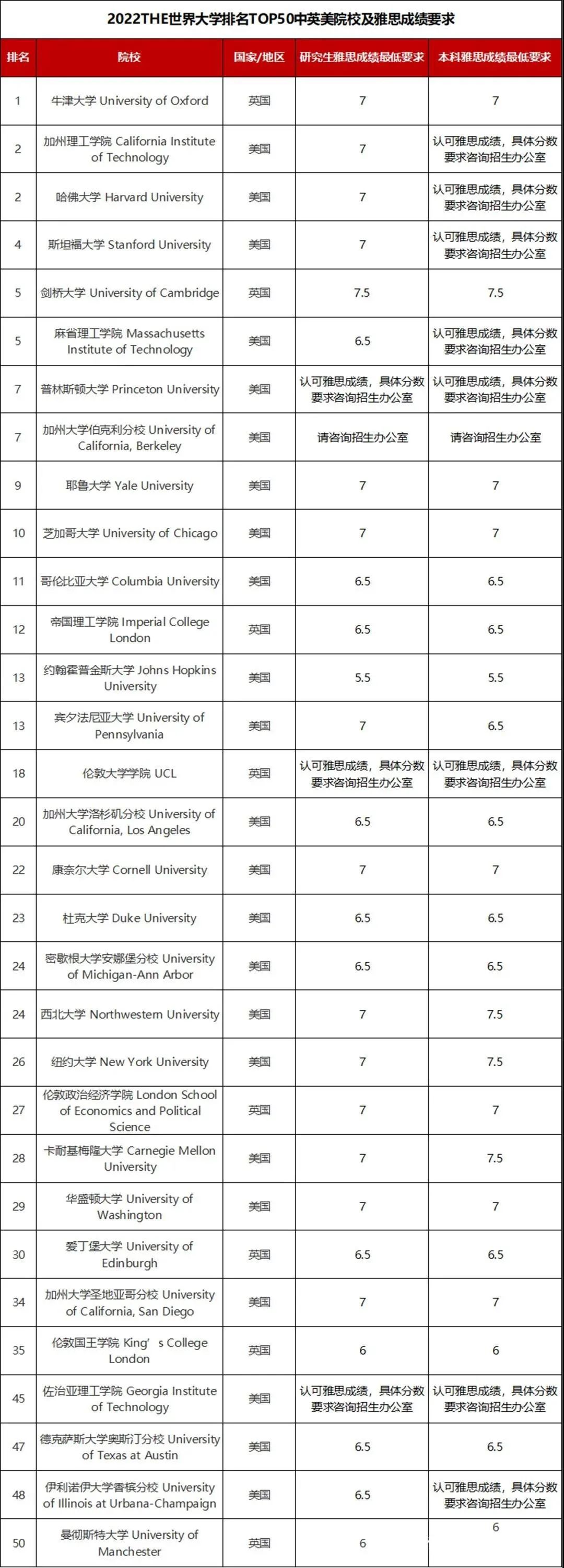 近期发布:各国留学最新入境政策大汇总！（附各国院校雅思认可情况）插图(6)