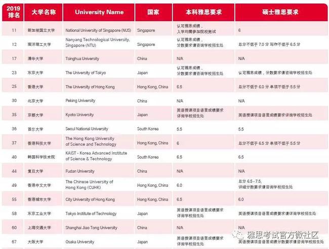 测评:[QS最佳留学城市排名及名校雅思要求]榜首伦敦外，还有这些好选择插图(14)