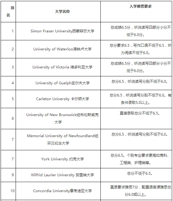 最新加拿大大学排名TOP大学及雅思要求，拿走不谢~插图(1)