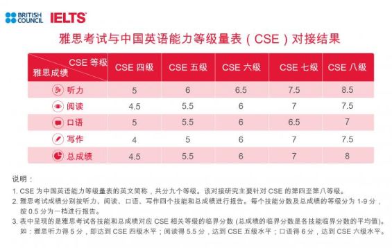 官方数据:CSE是什么考试？雅思6.5分是CSE什么水平？插图6