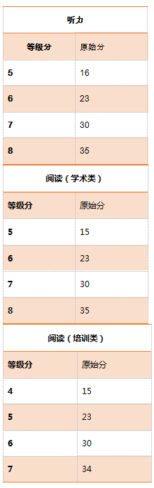 【雅思百问百答】问题22：雅思考试每一个科目如何打分？分数如何计算？插图(3)