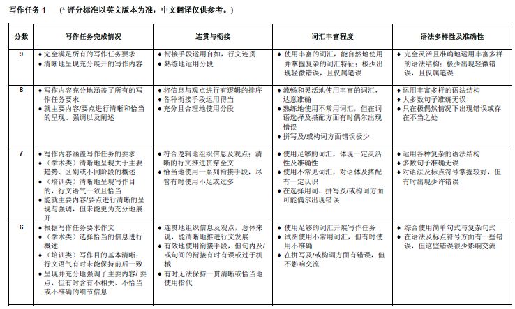 【雅思百问百答】问题22：雅思考试每一个科目如何打分？分数如何计算？插图(4)