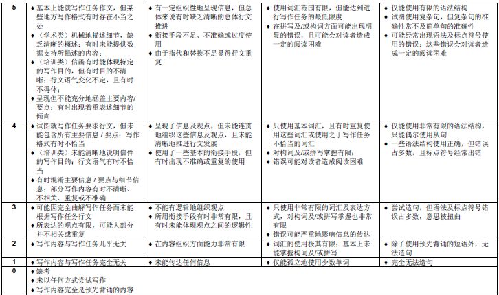 【雅思百问百答】问题22：雅思考试每一个科目如何打分？分数如何计算？插图(5)