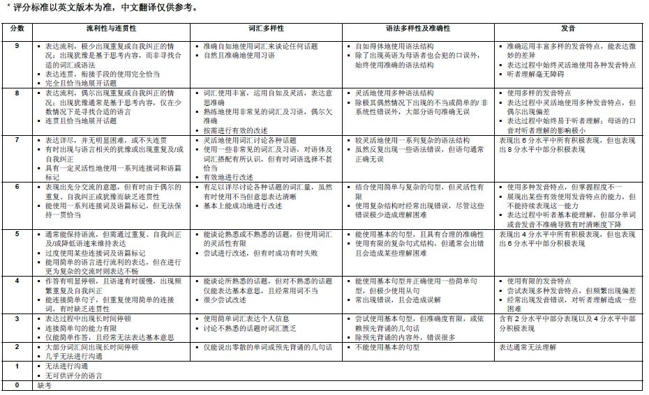 【雅思百问百答】问题22：雅思考试每一个科目如何打分？分数如何计算？插图(7)