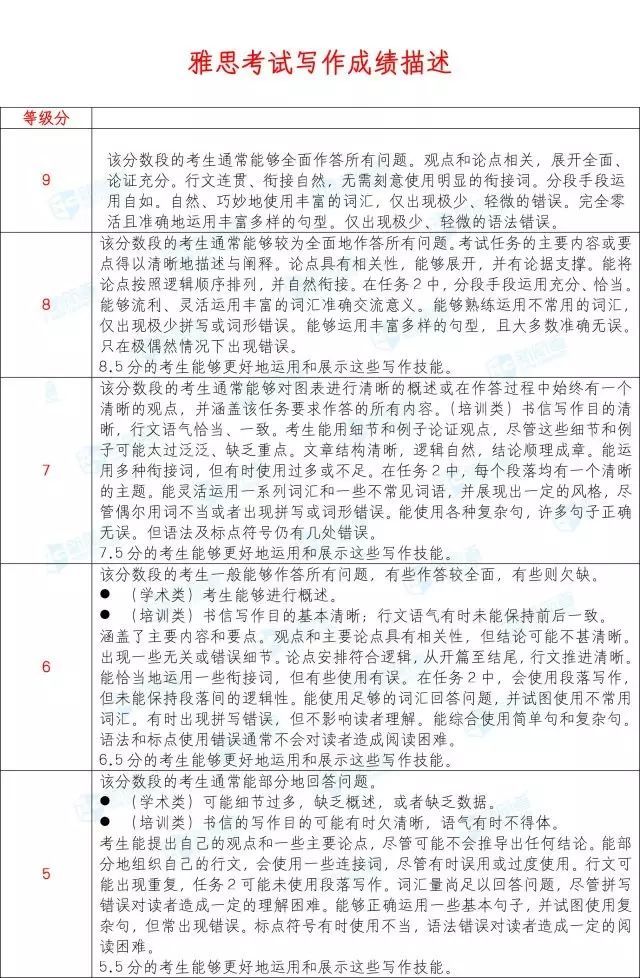 外媒:你的雅思分数代表了怎样的英语力？| 官方消息插图(9)