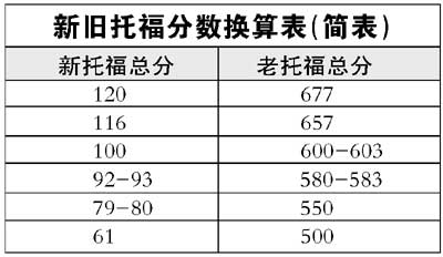 官方数据:ETS公布新旧托福分数换算表 托福够80分就能上名校(图)插图(3)