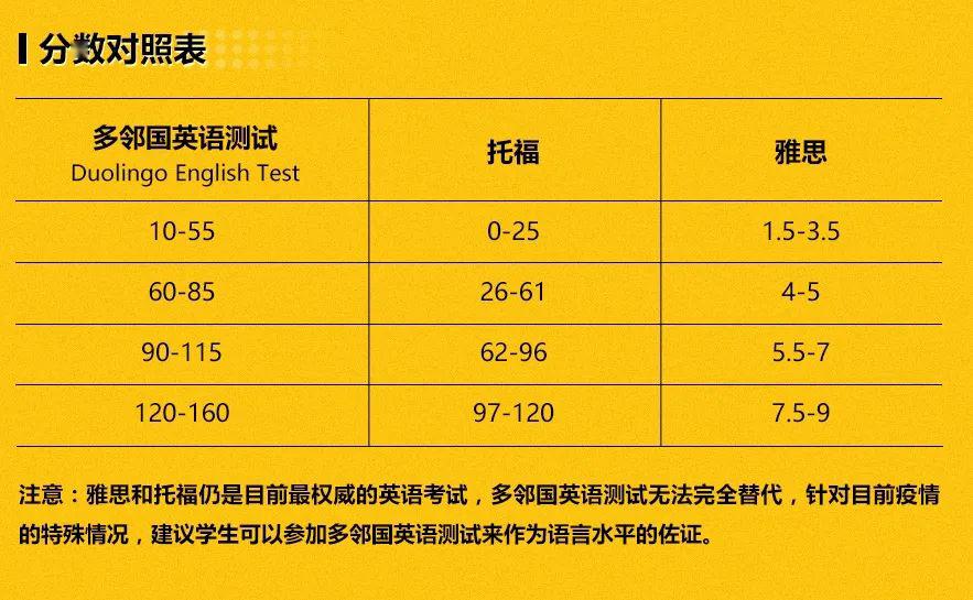 测评:多邻国冲刺课‖托福/雅思考不了？疫情之下留学语言考试新选择！插图(5)