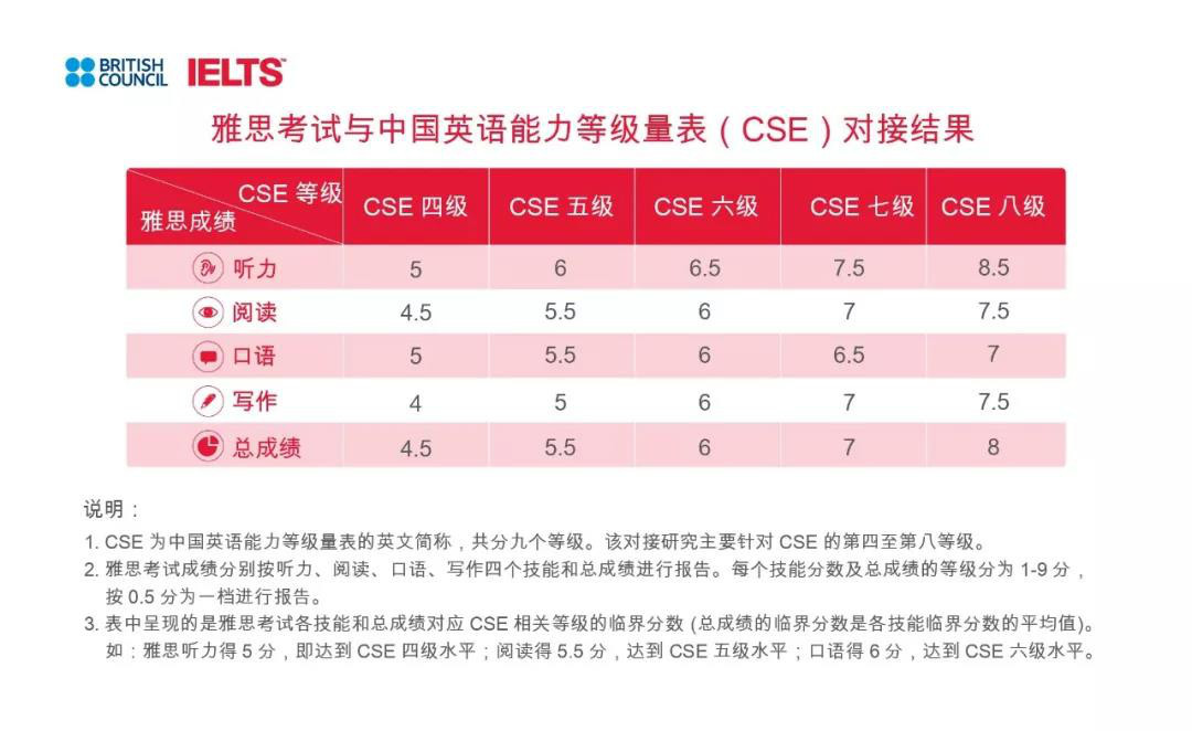 经验:网友炸了 ！中国英语能力等级可对接雅思，四级英语才4.5分？插图(1)