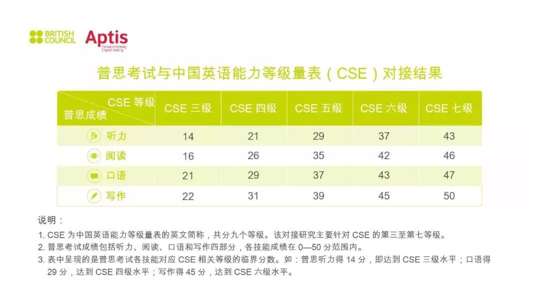 经验:网友炸了 ！中国英语能力等级可对接雅思，四级英语才4.5分？插图(2)