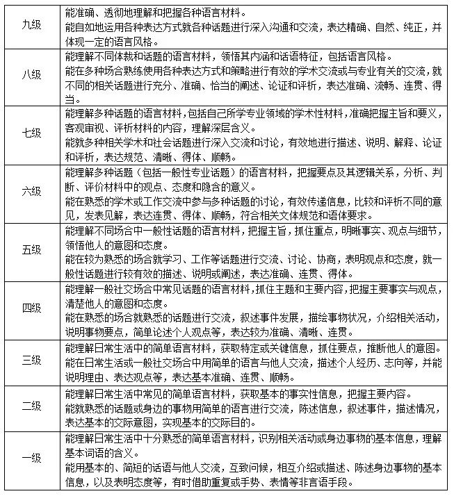 经验:网友炸了 ！中国英语能力等级可对接雅思，四级英语才4.5分？插图(6)