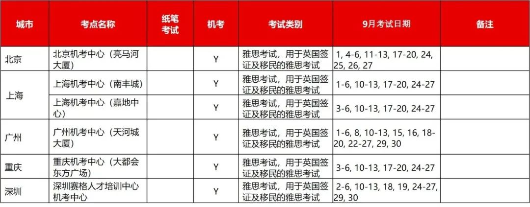 外媒:更新！ 9月中国大陆雅思考试安排插图(2)