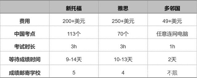 事实:国内雅思托福暂停，海外赴考因疫情停滞，现多邻国考试成热门选择插图(6)