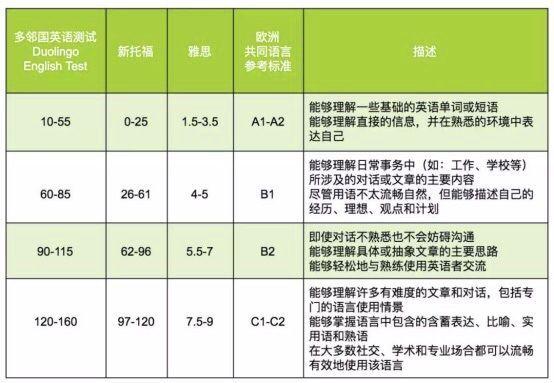 事实:国内雅思托福暂停，海外赴考因疫情停滞，现多邻国考试成热门选择插图(8)