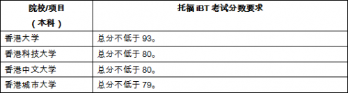 官方数据:最新世界大学排名出炉，托福成绩多少分可以申请插图(8)