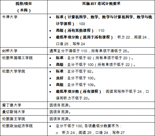 官方数据:最新世界大学排名出炉，托福成绩多少分可以申请插图(3)