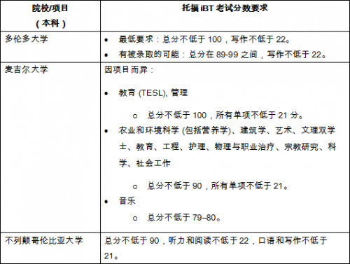 官方数据:最新世界大学排名出炉，托福成绩多少分可以申请插图(4)