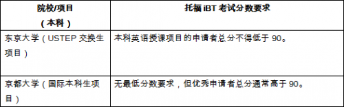 官方数据:最新世界大学排名出炉，托福成绩多少分可以申请插图(6)