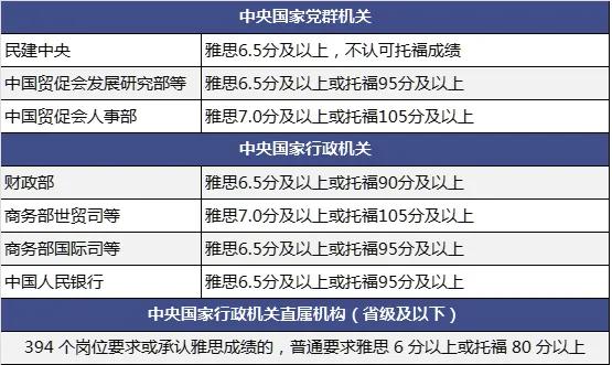 工作经验:雅思成绩已成公务员事业单位报考刚需！插图