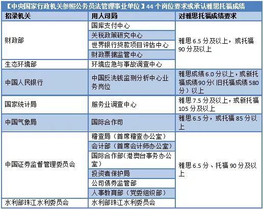 工作经验:雅思成绩已成公务员事业单位报考刚需！插图(2)