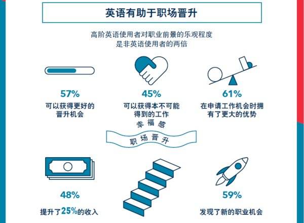 总结:华尔街英语“全球英语研究报告”：解读英语学习与职场“竞技”插图