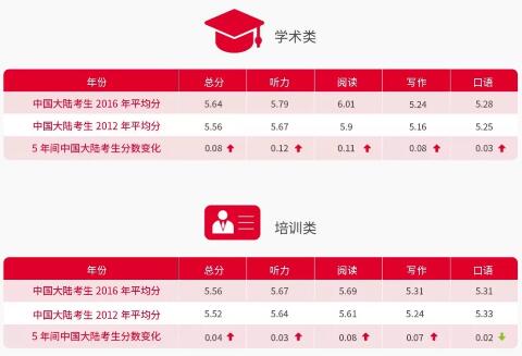 雅思分数并不一定是越高越好