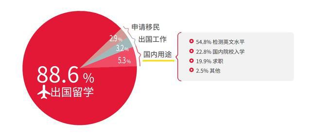 事实:这些理由，让我决定在进入大学前考雅思插图(11)