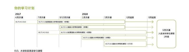 事实:这些理由，让我决定在进入大学前考雅思插图(2)