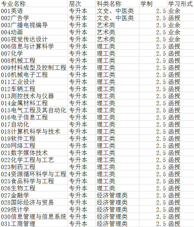 2019长春工业大学成人高考大专本科招生简章及报名流程需具备报名条件插图(1)