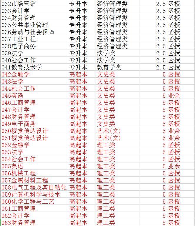 2019长春工业大学成人高考大专本科招生简章及报名流程需具备报名条件插图(2)