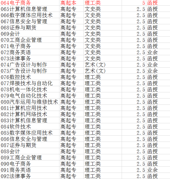 2019长春工业大学成人高考大专本科招生简章及报名流程需具备报名条件插图(3)