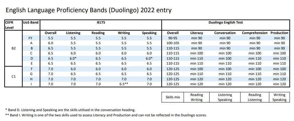 外媒:2022年申请，这几所大学仍然接受Duolingo多邻国成绩！插图(2)