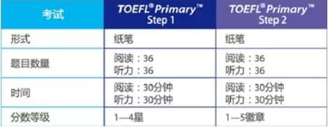 为小学托福考试量身打造 VIPKID推出中国首家小学托福备考在线课程