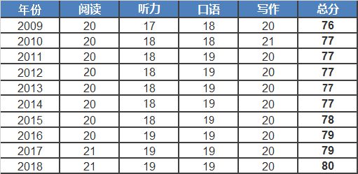 正式发布:【重磅】2018年托福官方报告出炉，考几多分才能成为金字塔尖的1%插图(2)