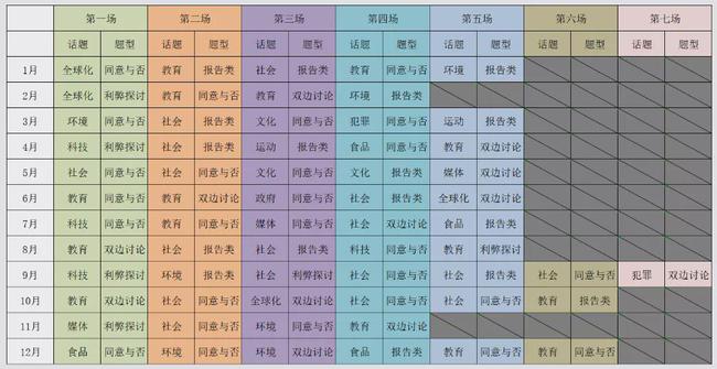 2021年雅思白皮书：全球性结构分析！22年雅思考情方向速度查看！插图(11)