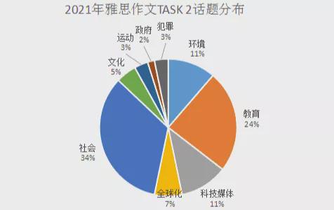 2021年雅思白皮书：全球性结构分析！22年雅思考情方向速度查看！插图(12)