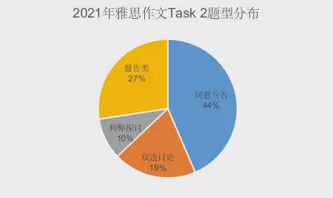 2021年雅思白皮书：全球性结构分析！22年雅思考情方向速度查看！插图(13)